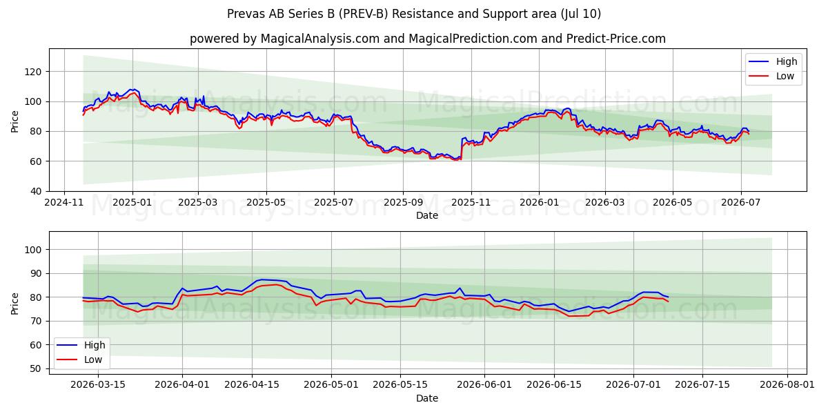 Prevas AB Series B (PREV-B) Support and Resistance area (09 Jul) 