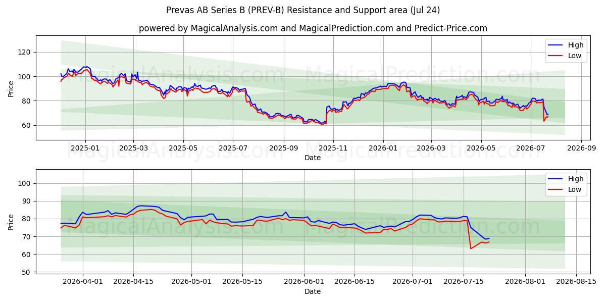  Prevas AB Series B (PREV-B) Support and Resistance area (23 Jul) 