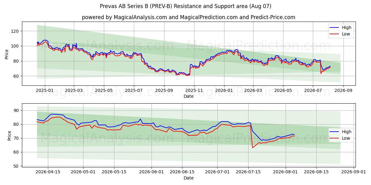  Prevas AB Series B (PREV-B) Support and Resistance area (06 Aug) 