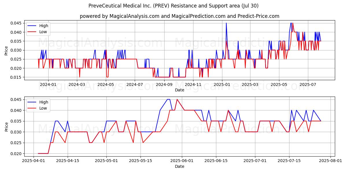  PreveCeutical Medical Inc. (PREV) Support and Resistance area (29 Jul) 