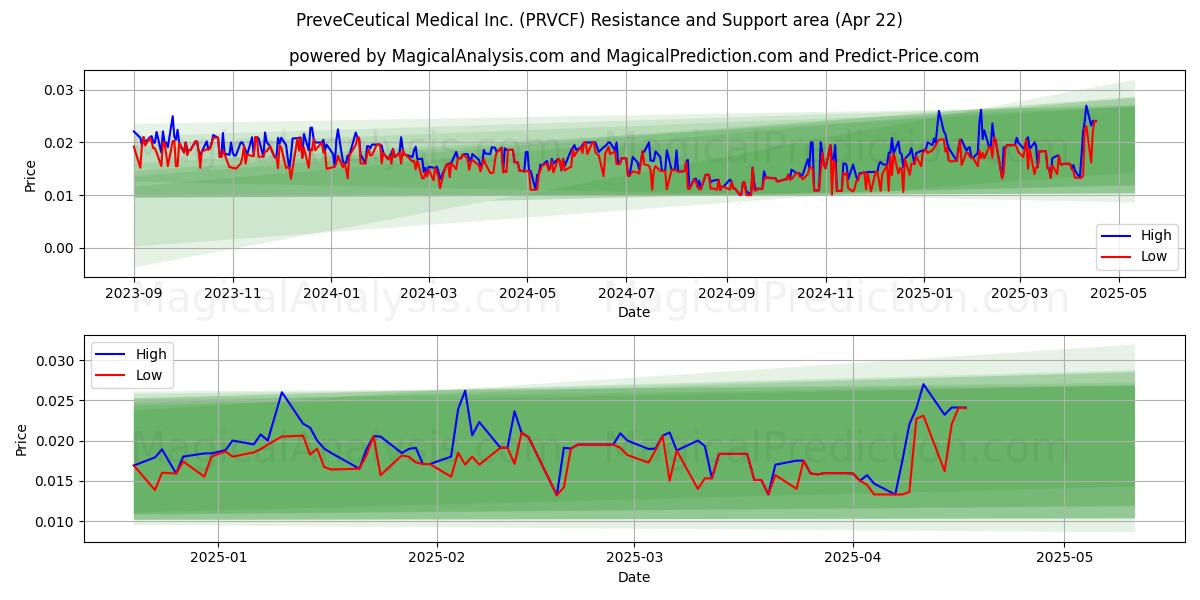 PreveCeutical Medical Inc. (PRVCF) Support and Resistance area (22 Apr) 