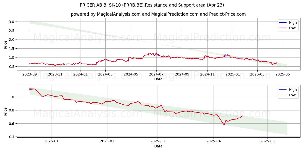  PRICER AB B  SK-10 (PRRB.BE) Support and Resistance area (23 Apr) 