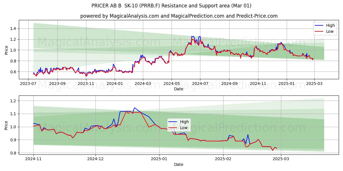  PRICER AB B  SK-10 (PRRB.F) Support and Resistance area (14 Mar) 