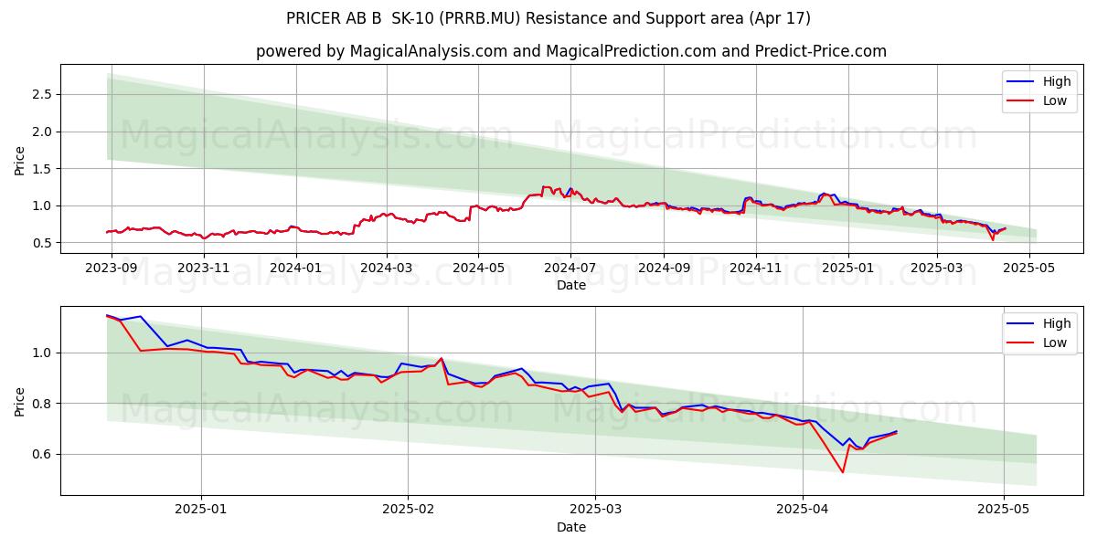 PRICER AB B  SK-10 (PRRB.MU) Support and Resistance area (17 Apr) 