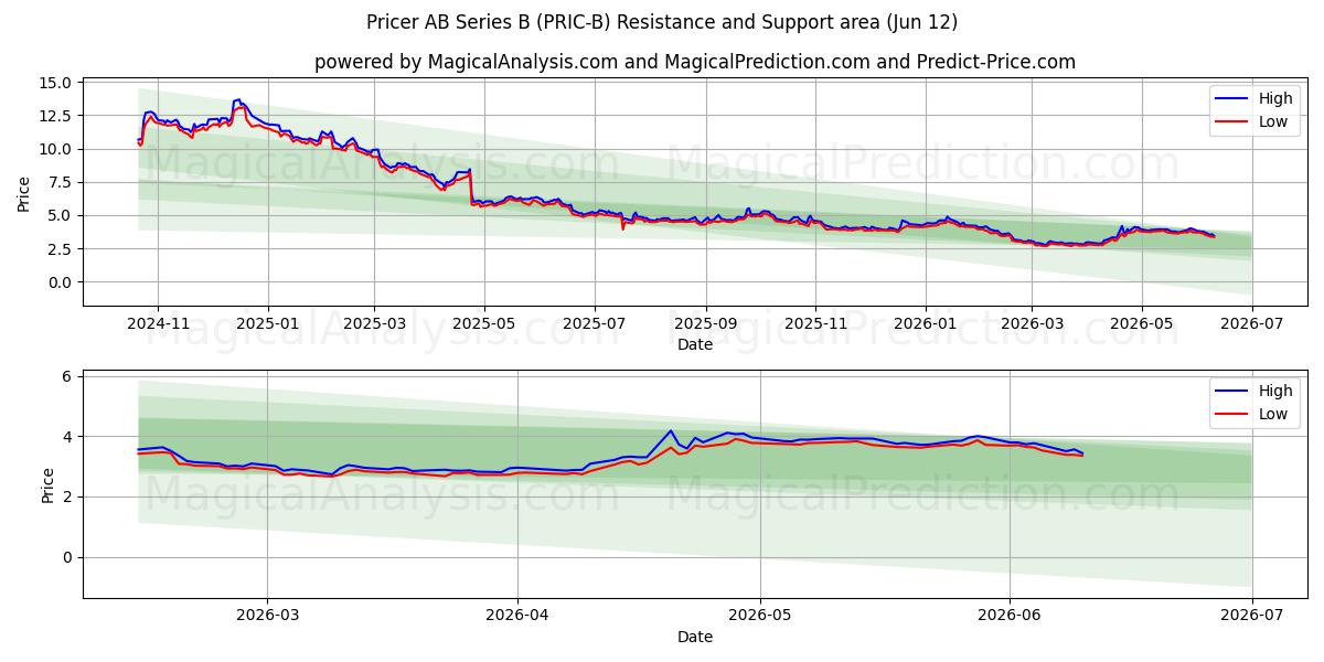  Pricer AB Series B (PRIC-B) Support and Resistance area (11 Jun) 