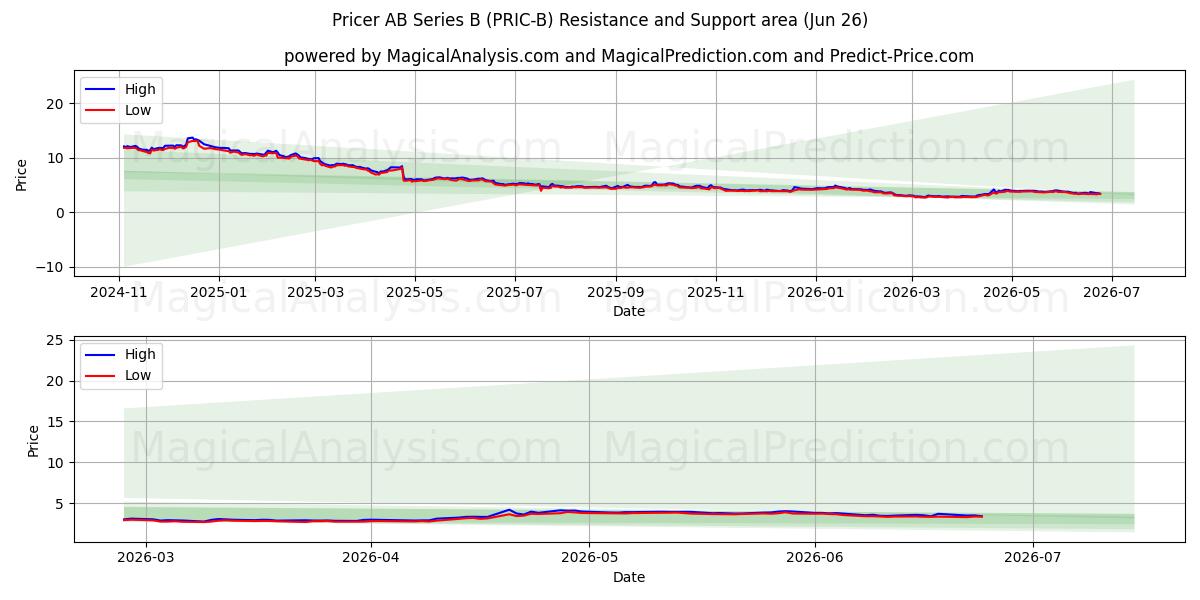  Pricer AB Series B (PRIC-B) Support and Resistance area (25 Jun) 