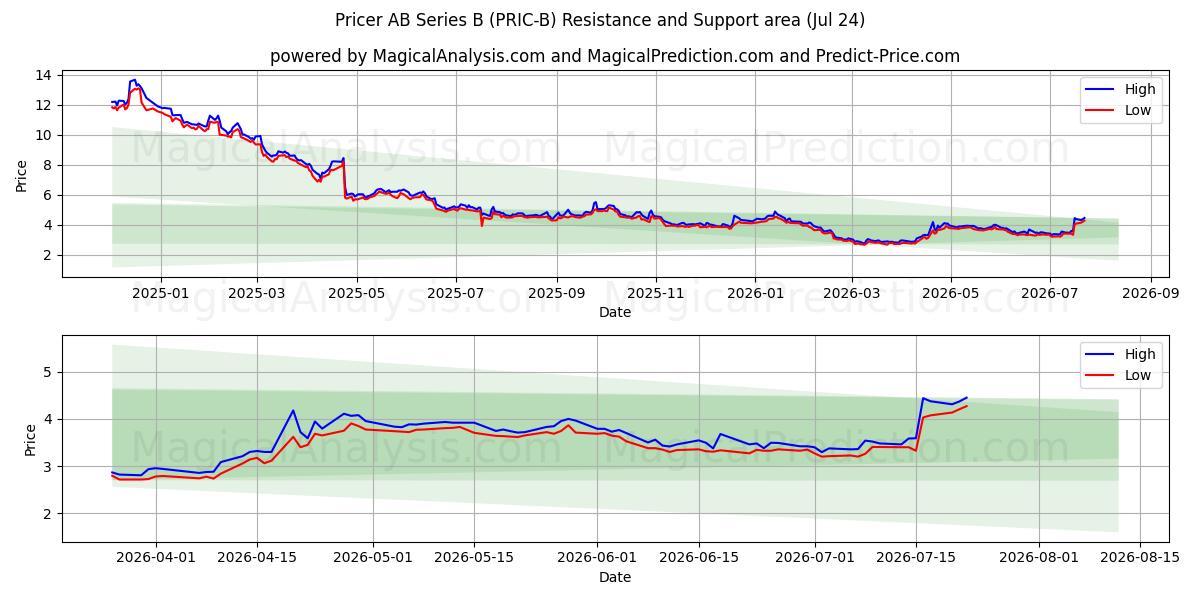  Pricer AB Series B (PRIC-B) Support and Resistance area (23 Jul) 