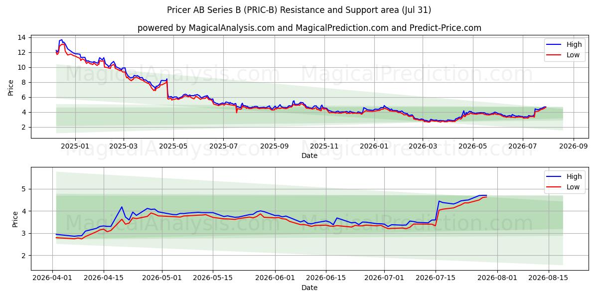  Pricer AB Series B (PRIC-B) Support and Resistance area (30 Jul) 
