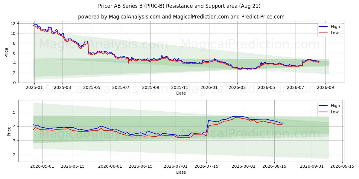  Pricer AB Series B (PRIC-B) Support and Resistance area (20 Aug) 