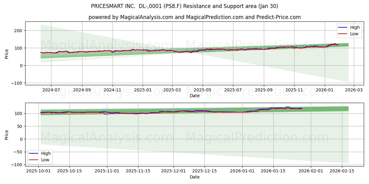  PRICESMART INC.  DL-,0001 (PS8.F) Support and Resistance area (29 Jan) 