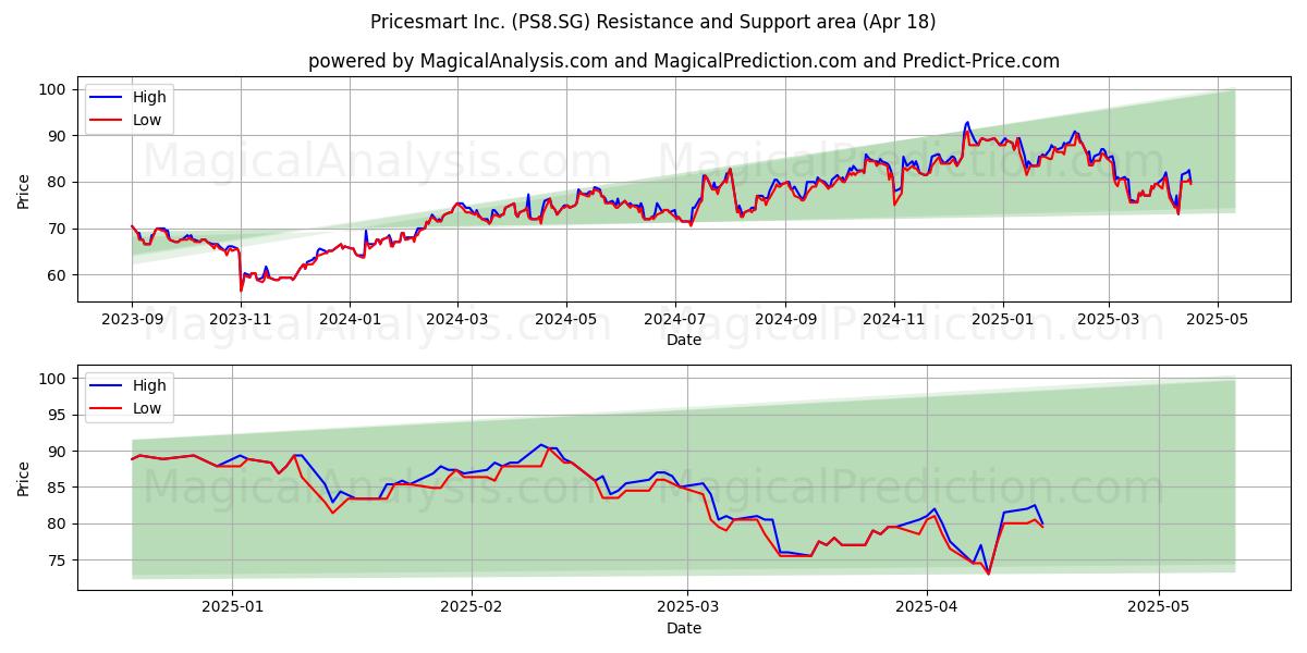  Pricesmart Inc. (PS8.SG) Support and Resistance area (18 Apr) 