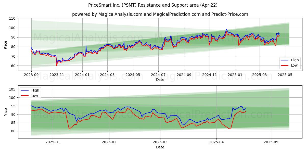  PriceSmart Inc. (PSMT) Support and Resistance area (22 Apr) 
