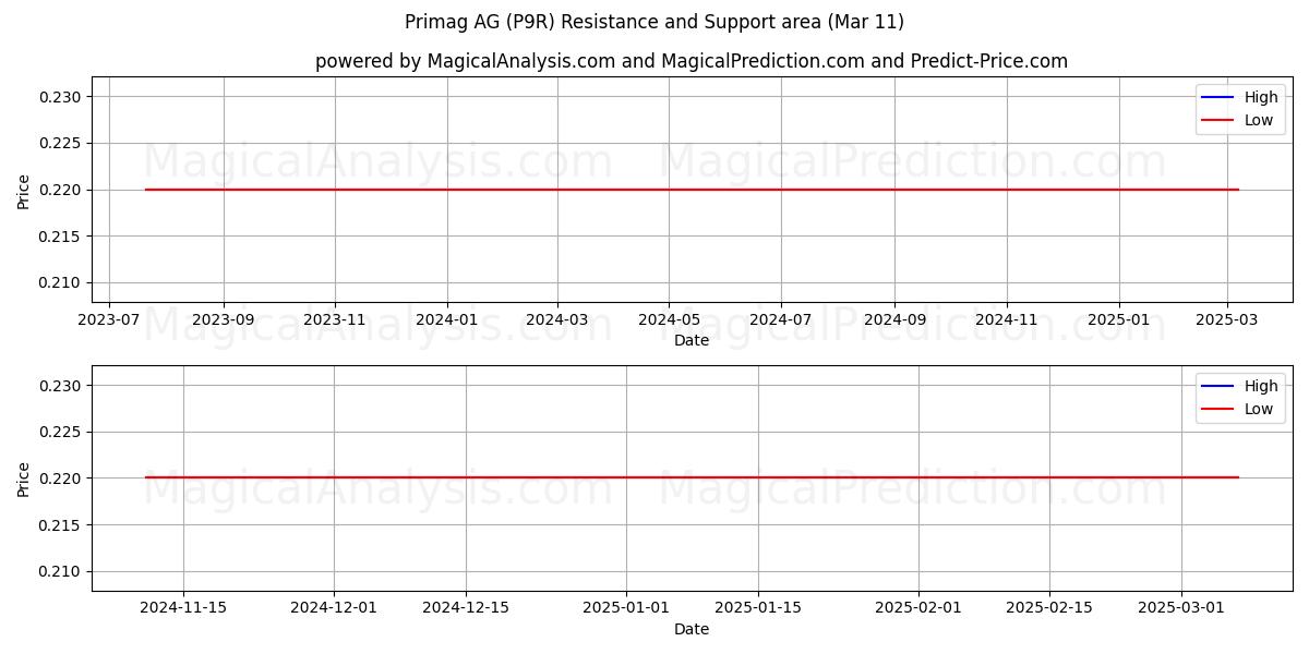  Primag AG (P9R) Support and Resistance area (14 Mar) 
