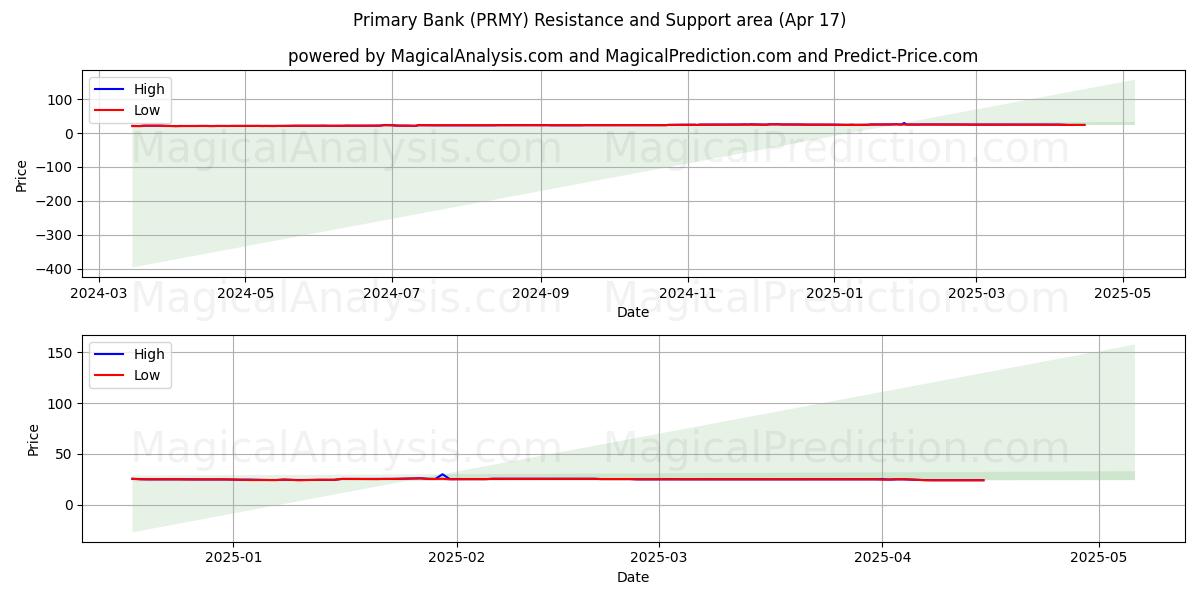  Primary Bank (PRMY) Support and Resistance area (17 Apr) 