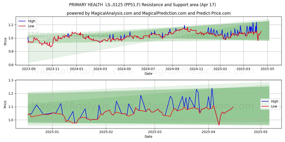  PRIMARY HEALTH  LS-,0125 (PP51.F) Support and Resistance area (17 Apr) 