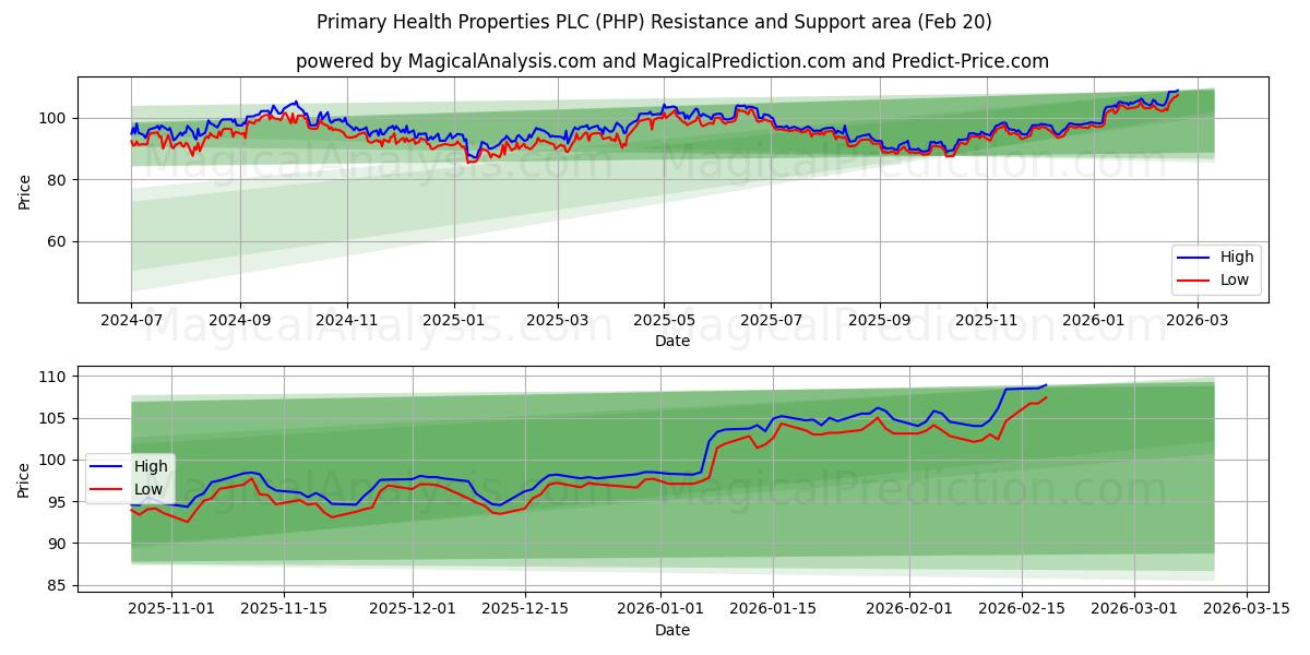  Primary Health Properties PLC (PHP) Support and Resistance area (19 Feb) 