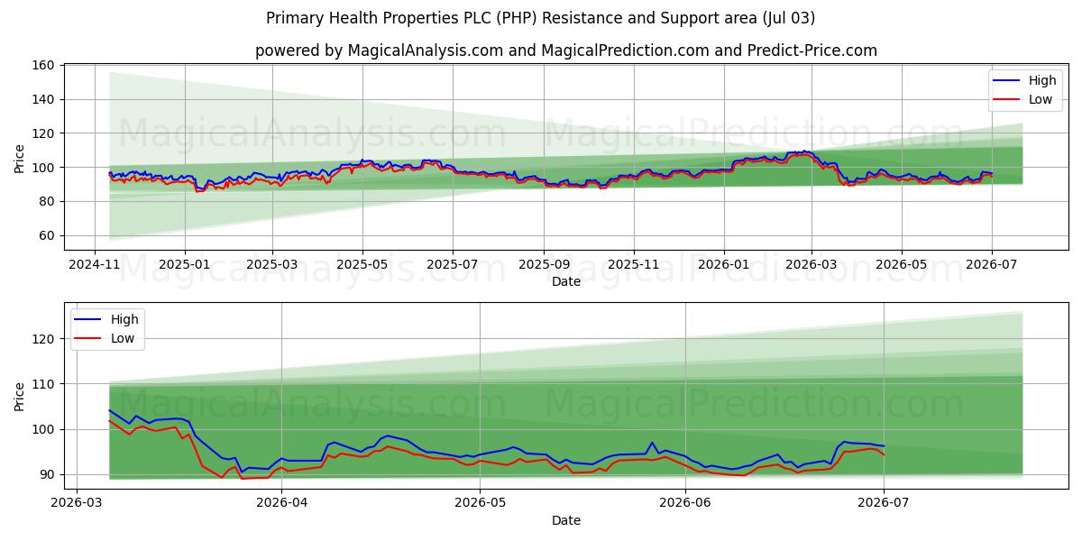  Primary Health Properties PLC (PHP) Support and Resistance area (02 Jul) 