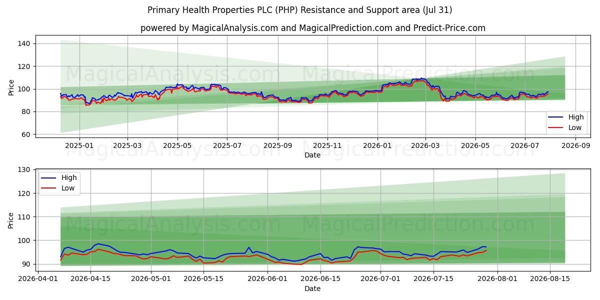  Primary Health Properties PLC (PHP) Support and Resistance area (30 Jul) 
