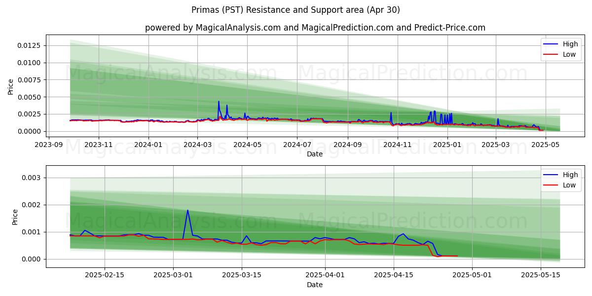  Primas (PST) Support and Resistance area (30 Apr) 