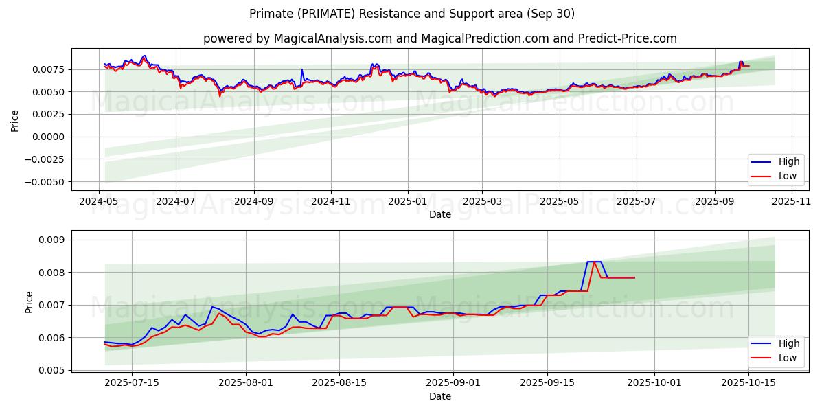  रहनुमा (PRIMATE) Support and Resistance area (29 Sep) 