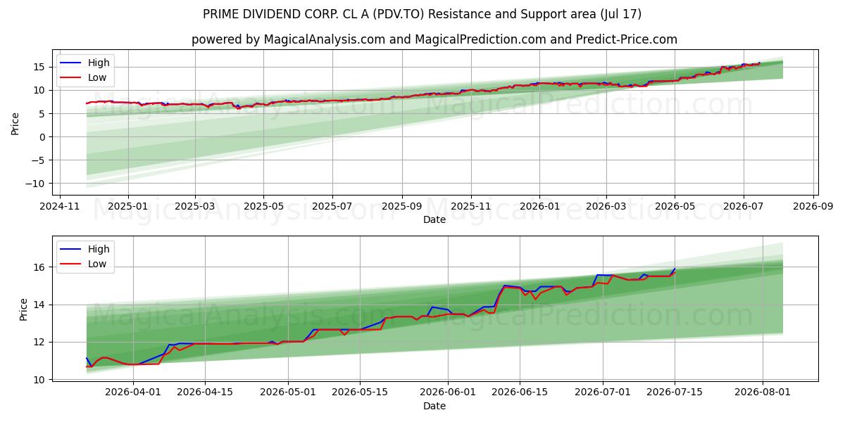  PRIME DIVIDEND CORP. CL A (PDV.TO) Support and Resistance area (16 Jul) 