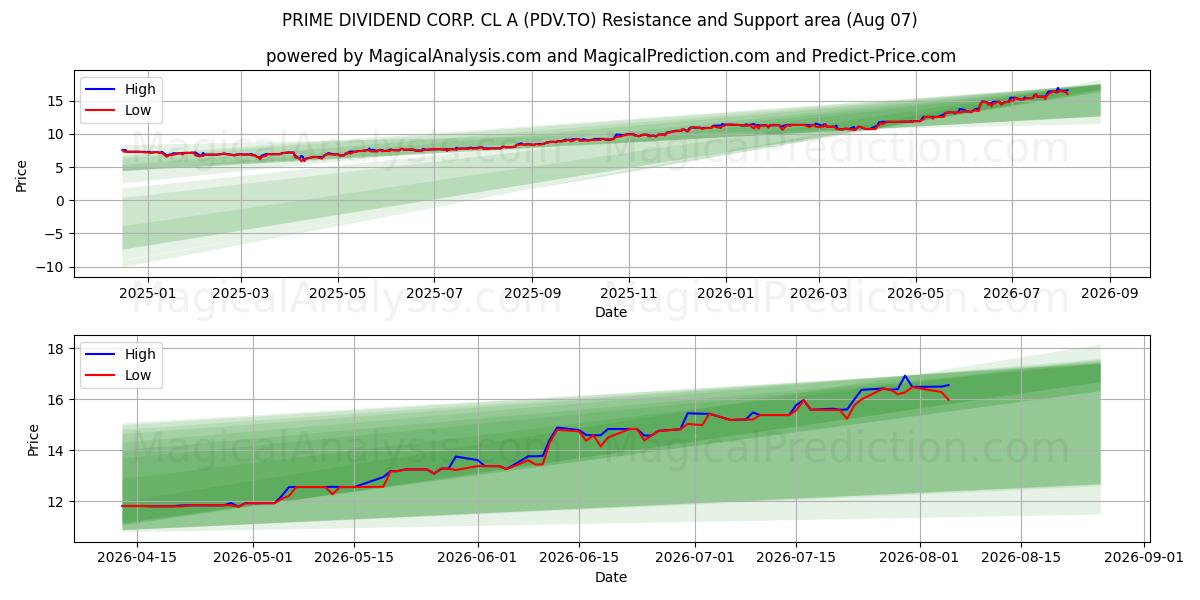  PRIME DIVIDEND CORP. CL A (PDV.TO) Support and Resistance area (06 Aug) 