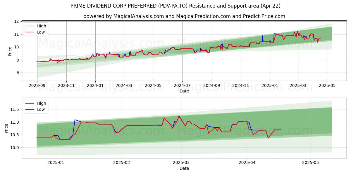  PRIME DIVIDEND CORP PREFERRED (PDV-PA.TO) Support and Resistance area (22 Apr) 