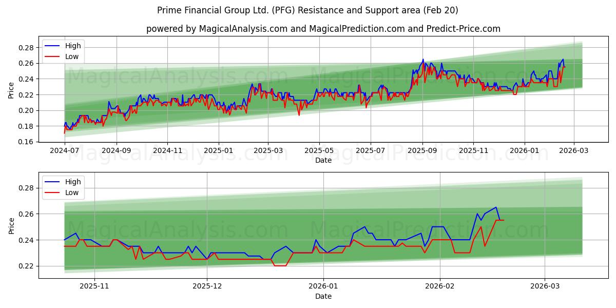  Prime Financial Group Ltd. (PFG) Support and Resistance area (19 Feb) 