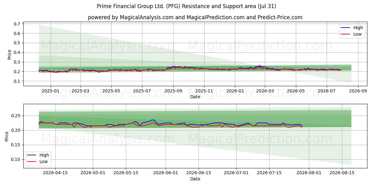  Prime Financial Group Ltd. (PFG) Support and Resistance area (30 Jul) 