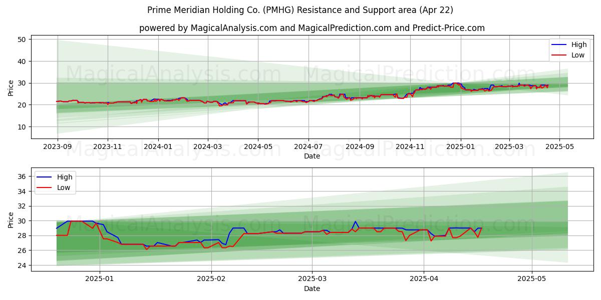  Prime Meridian Holding Co. (PMHG) Support and Resistance area (22 Apr) 