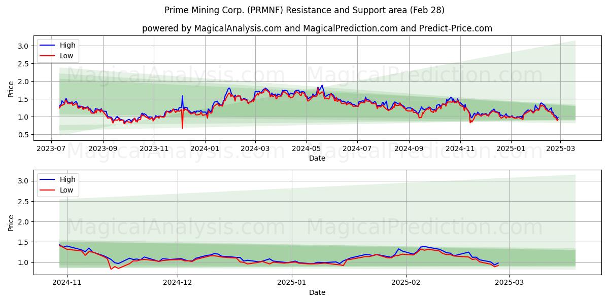  Prime Mining Corp. (PRMNF) Support and Resistance area (14 Mar) 
