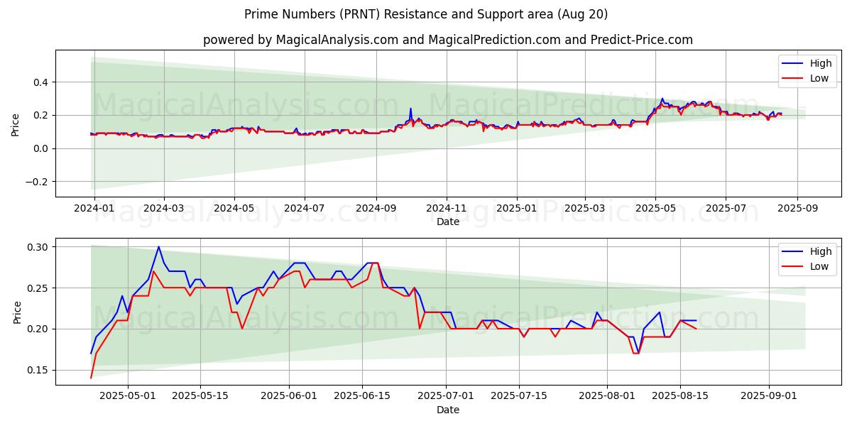  اعداد اول (PRNT) Support and Resistance area (19 Aug) 