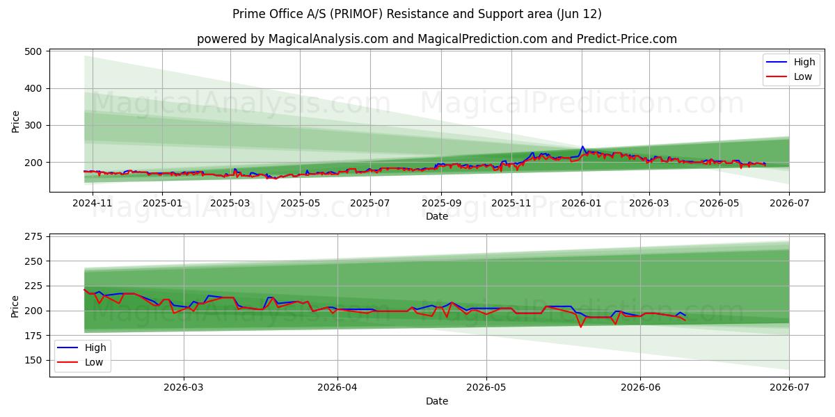  Prime Office A/S (PRIMOF) Support and Resistance area (10 Jun) 