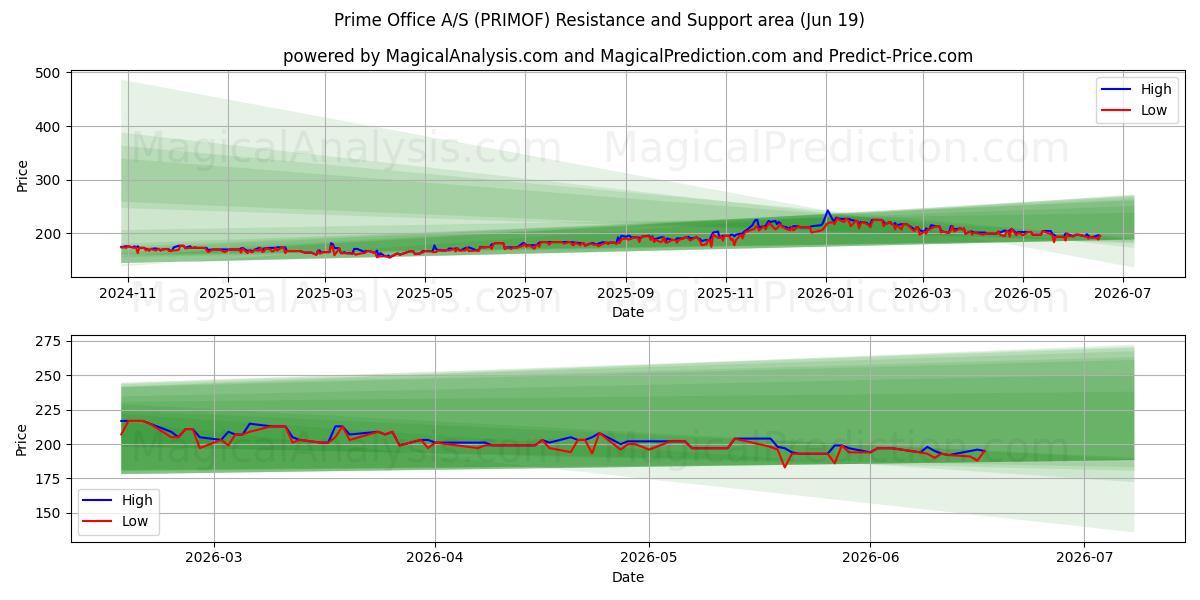  Prime Office A/S (PRIMOF) Support and Resistance area (18 Jun) 