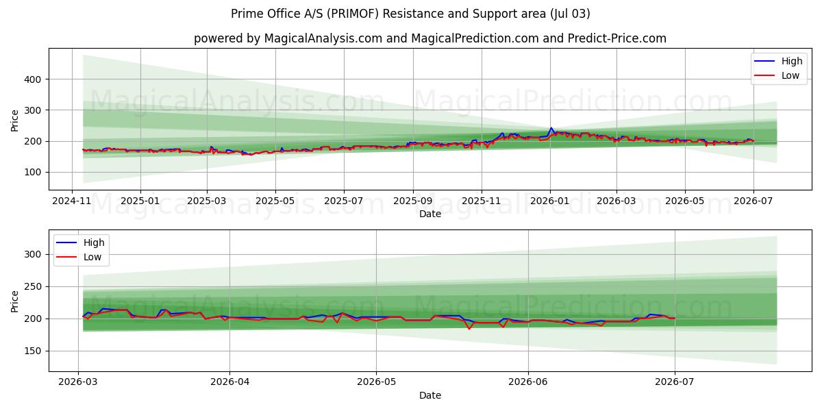  Prime Office A/S (PRIMOF) Support and Resistance area (02 Jul) 