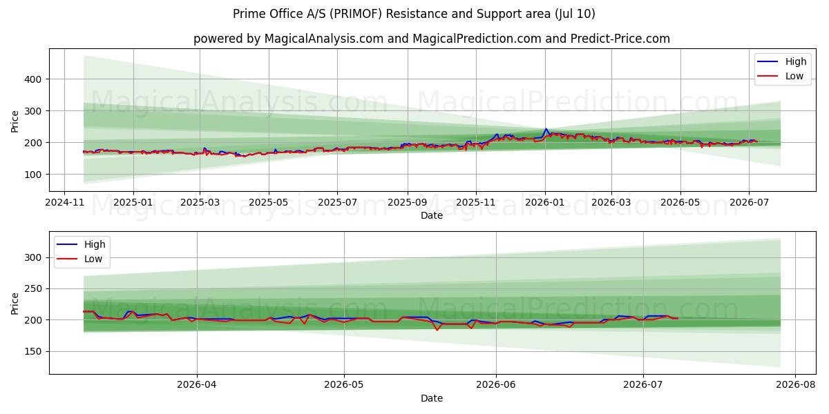  Prime Office A/S (PRIMOF) Support and Resistance area (09 Jul) 