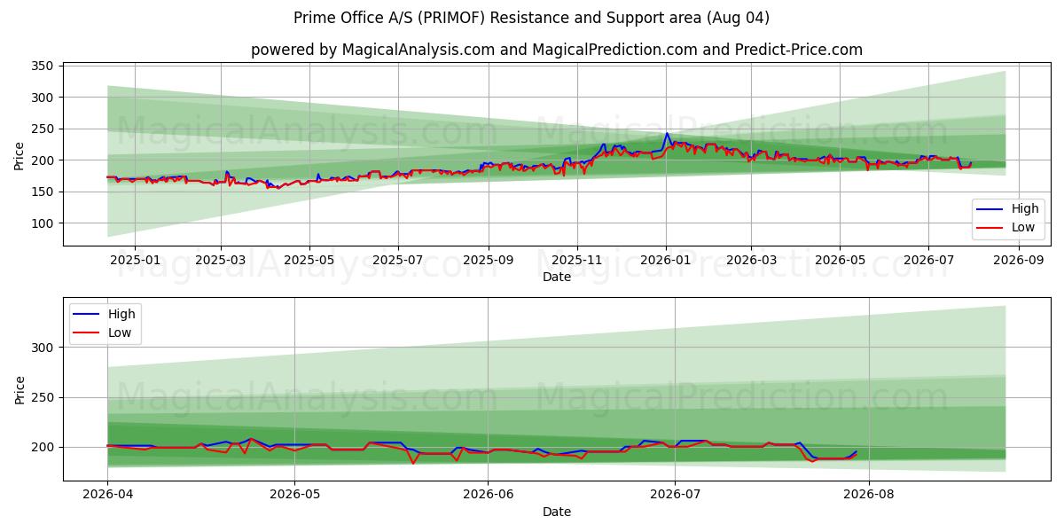  Prime Office A/S (PRIMOF) Support and Resistance area (03 Aug) 