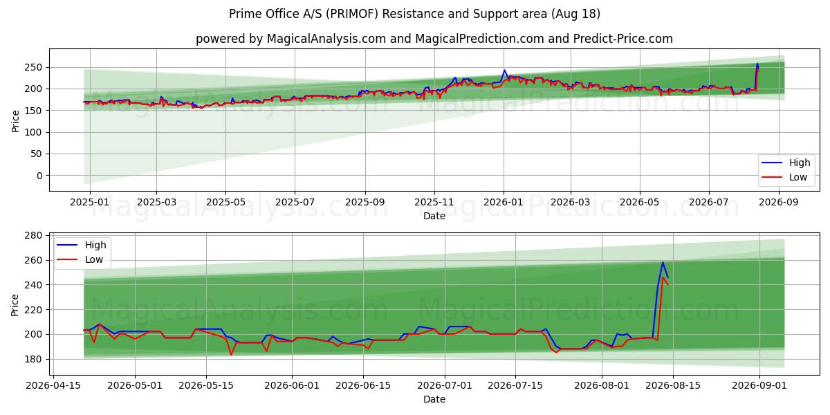  Prime Office A/S (PRIMOF) Support and Resistance area (17 Aug) 