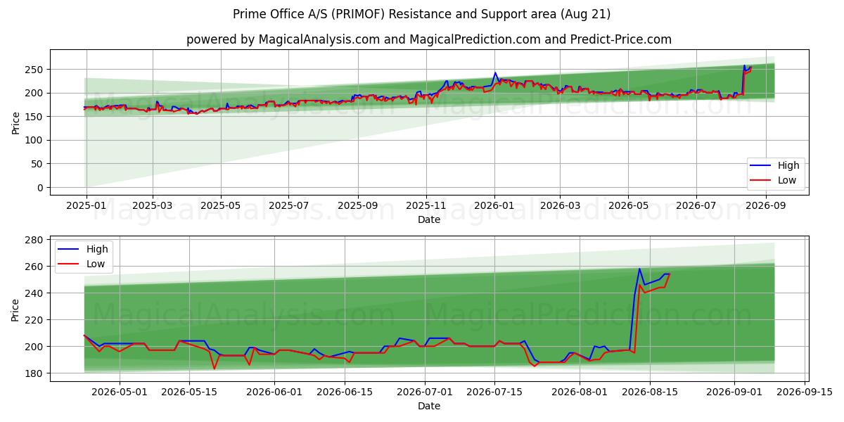  Prime Office A/S (PRIMOF) Support and Resistance area (20 Aug) 