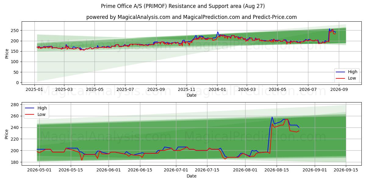  Prime Office A/S (PRIMOF) Support and Resistance area (26 Aug) 