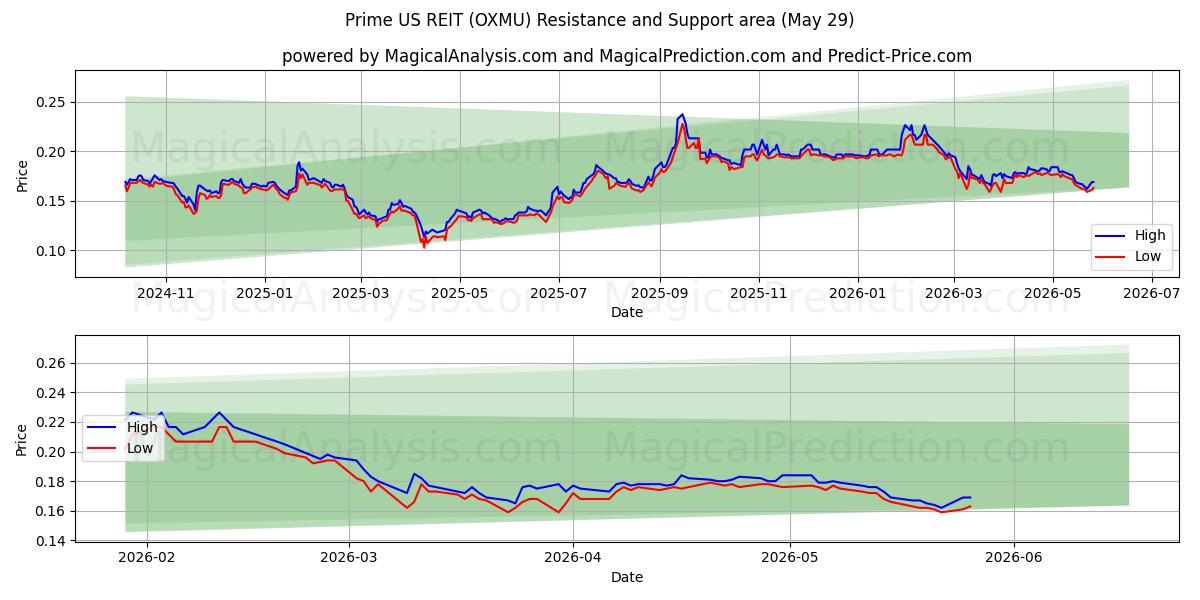  Prime US REIT (OXMU) Support and Resistance area (28 May) 