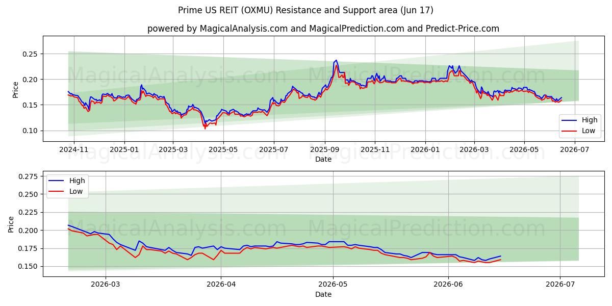  Prime US REIT (OXMU) Support and Resistance area (09 Jun) 
