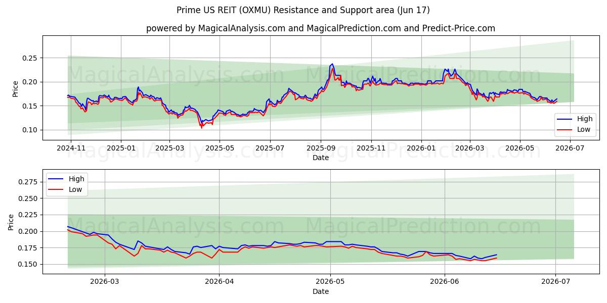  Prime US REIT (OXMU) Support and Resistance area (16 Jun) 