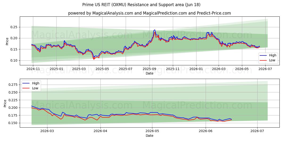  Prime US REIT (OXMU) Support and Resistance area (17 Jun) 