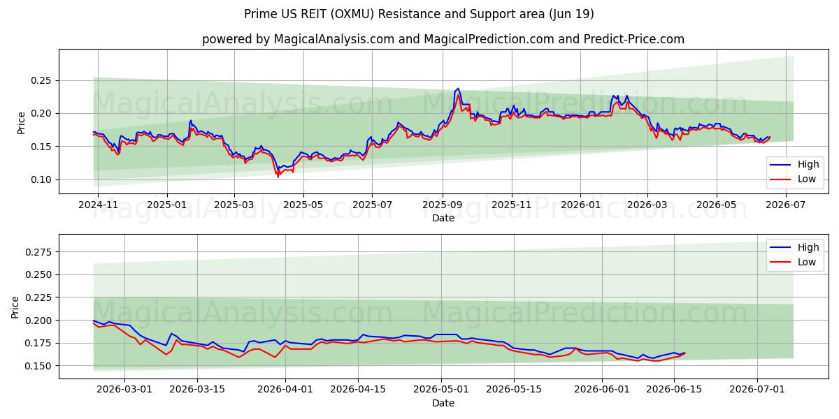  Prime US REIT (OXMU) Support and Resistance area (18 Jun) 