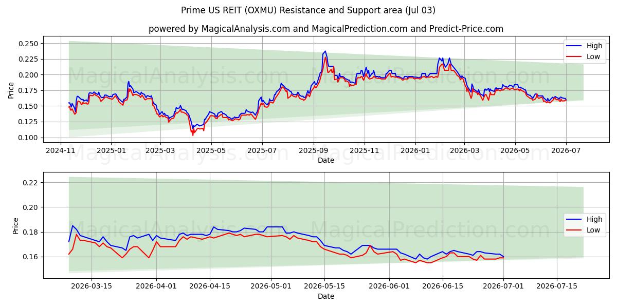  Prime US REIT (OXMU) Support and Resistance area (02 Jul) 