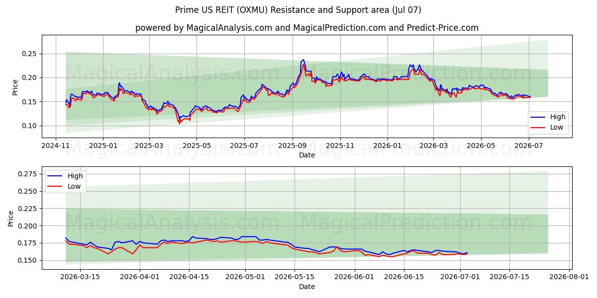  Prime US REIT (OXMU) Support and Resistance area (06 Jul) 
