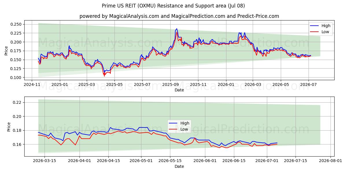  Prime US REIT (OXMU) Support and Resistance area (07 Jul) 