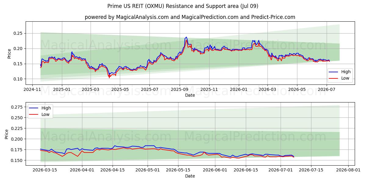  Prime US REIT (OXMU) Support and Resistance area (08 Jul) 