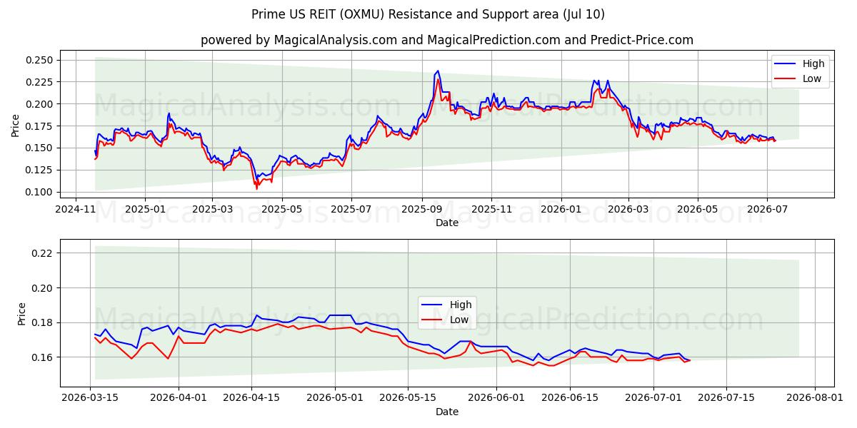  Prime US REIT (OXMU) Support and Resistance area (09 Jul) 